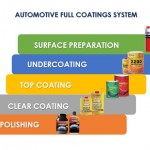 Nippon Paints has a complete Coating system for the vehicle